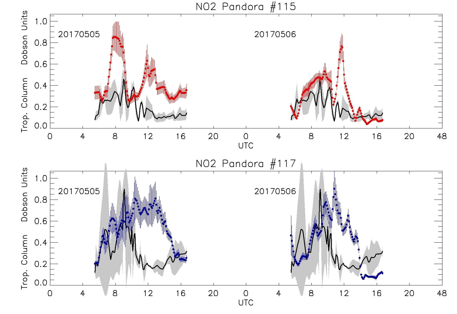 Rise in nitrogen dioxide