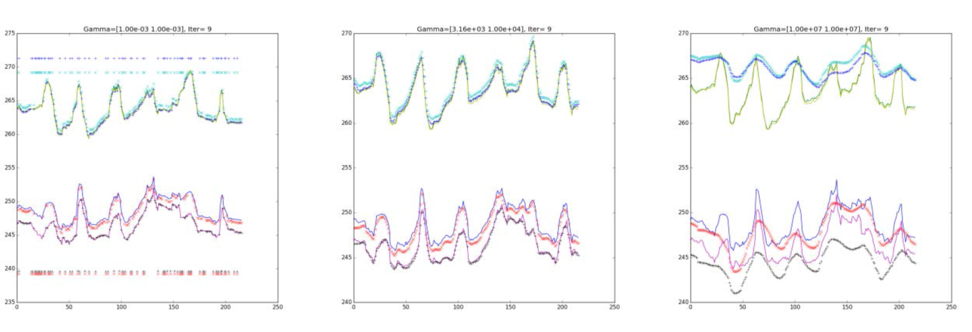 Temporal regularizations