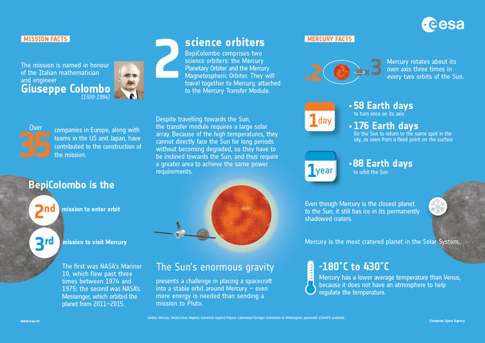 BepiColombo mission and Mercury facts