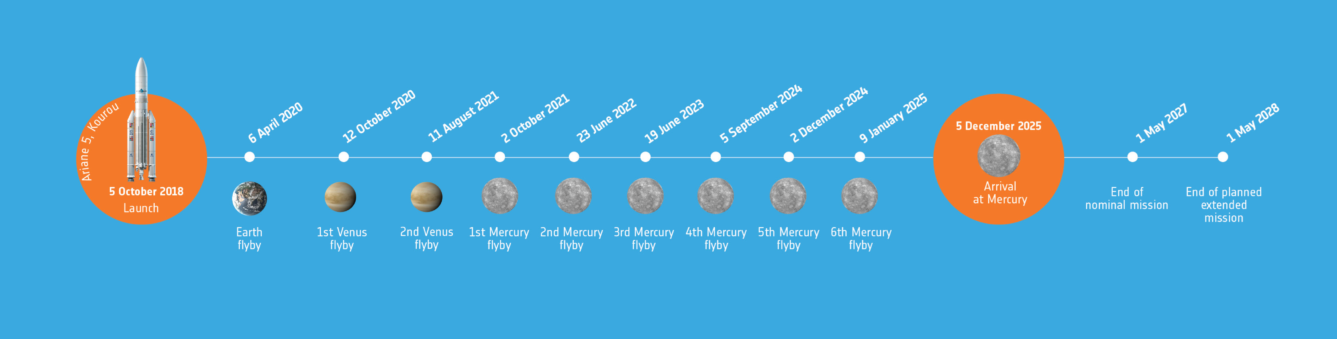 Timeline di BepiColombo