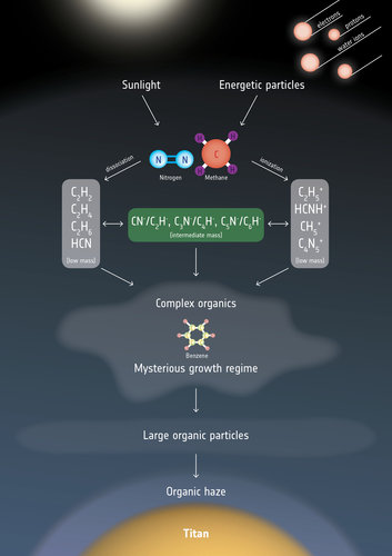 Chemistry in Titan’s atmosphere