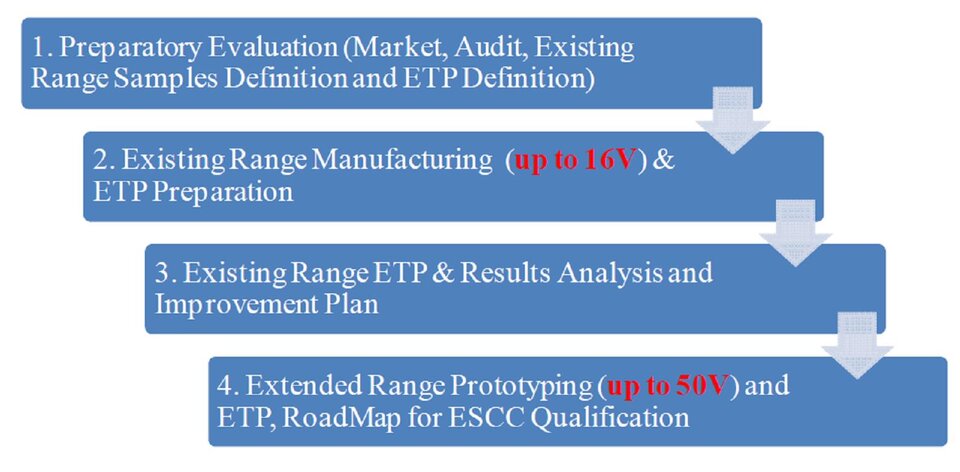 Project Main Phases – KEMET Preferred Concept