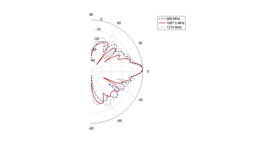 Ground antenna diagram of a Kathrein FAN 86 antenna at 960 to 1215 MHz