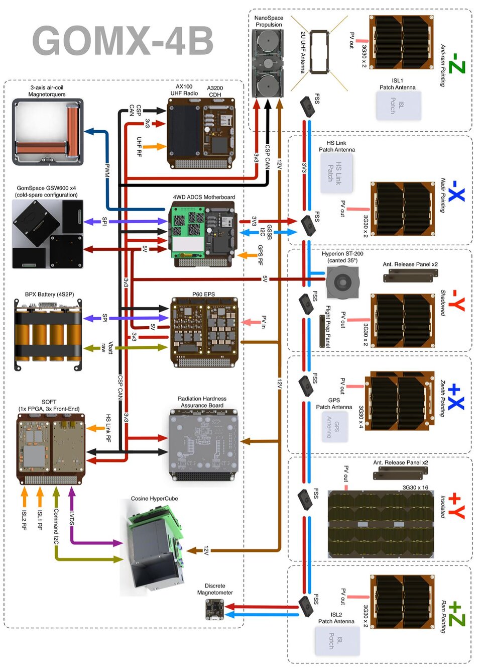 Complete GOMX-4B architecture: full bus layouts for both the electrical and data