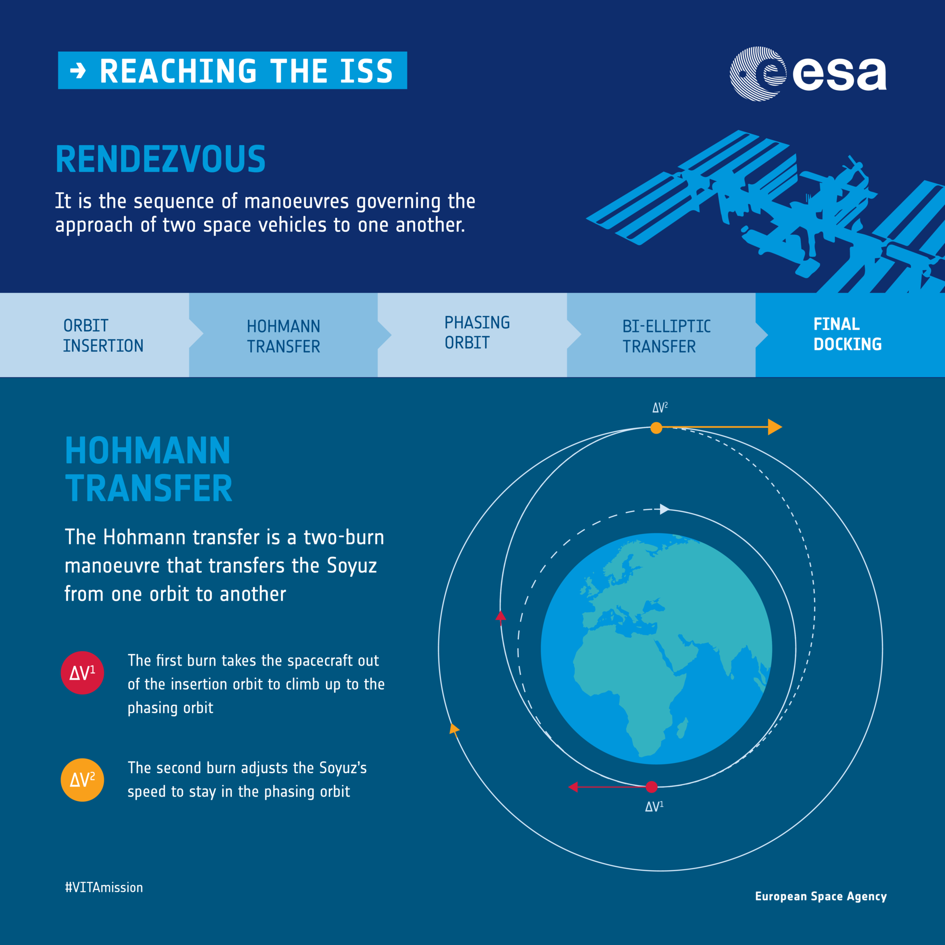 ESA - Rendezvous with the ISS infographic