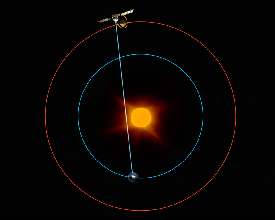 During the conjunction season, the Sun's corona interferes with the radio signals used to communicate with missions at Mars.