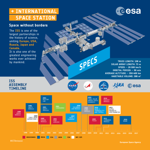 ISS: infographic