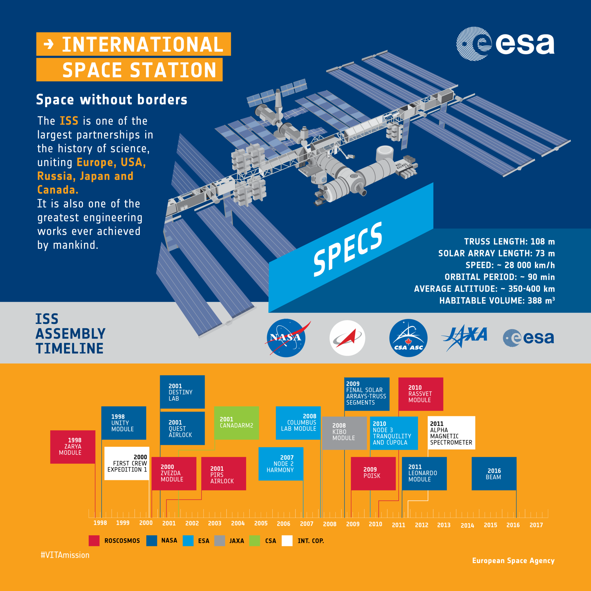 ESA - International Space Station: an infographic