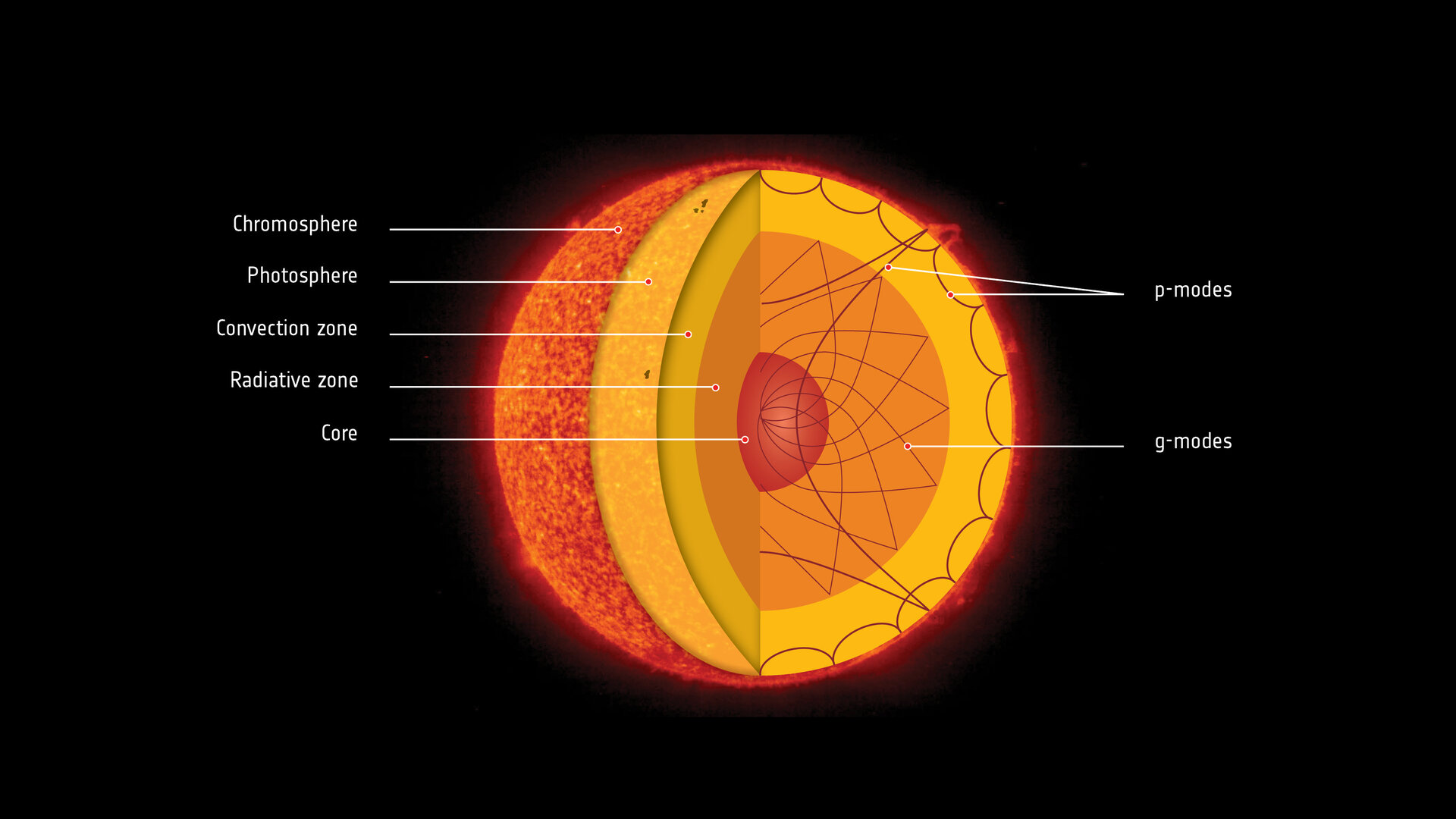 Esa Gravity Waves Detected In Sun S Interior Reveal