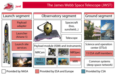 This diagram shows the main elements of the JWST mission.