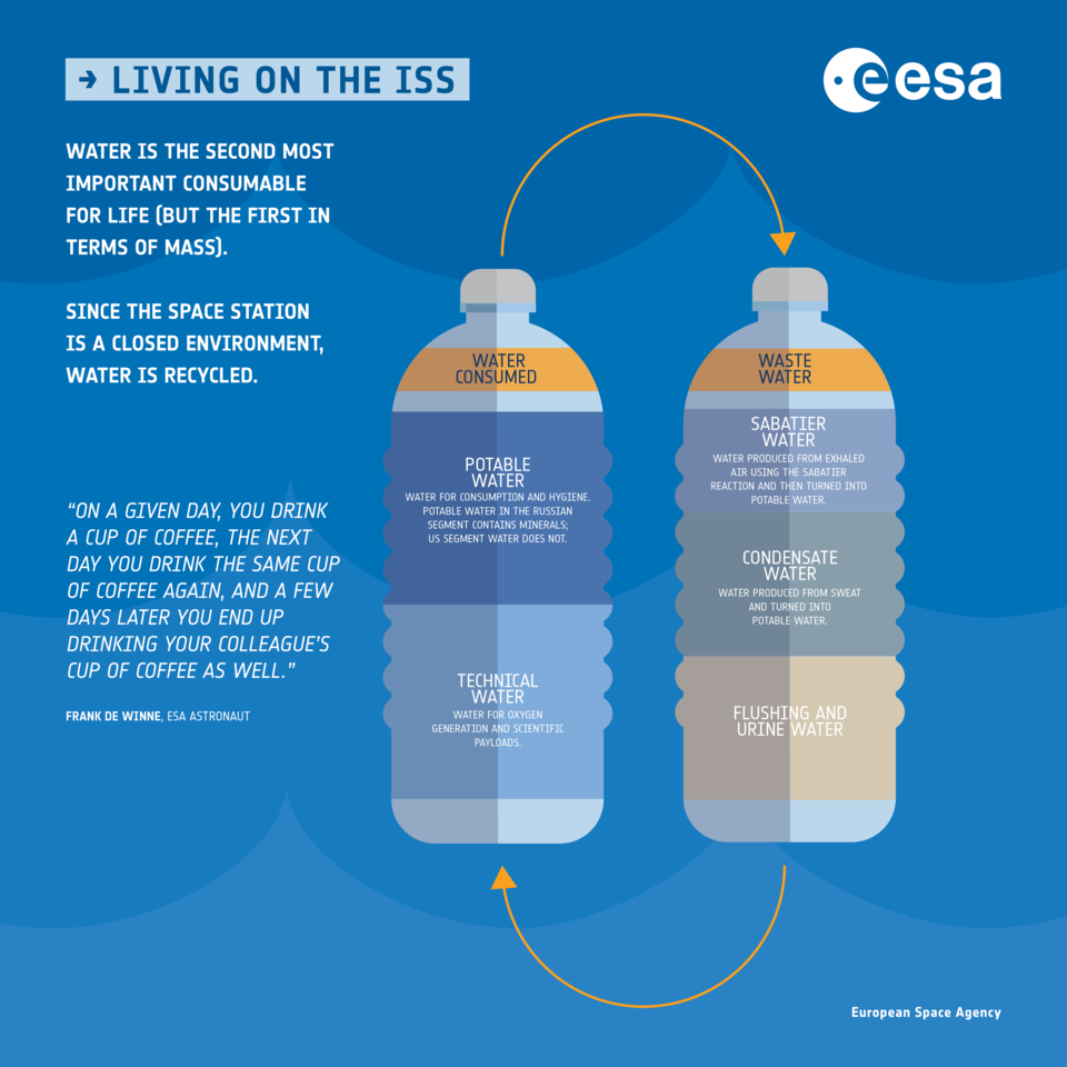 Recycling water on the International Space Station