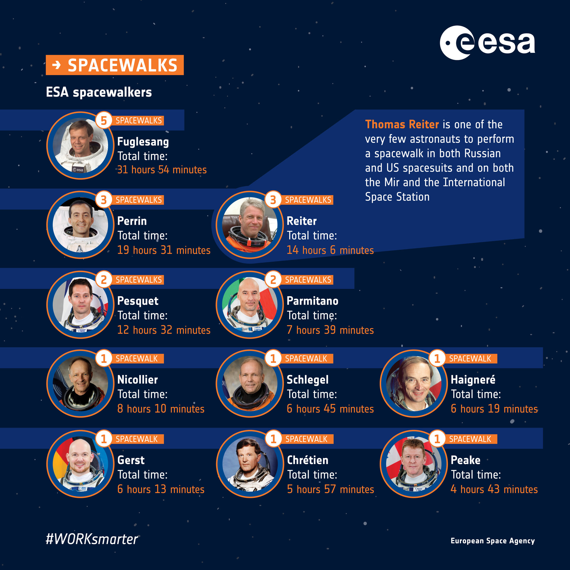 ESA - ESA spacewalkers: infographic