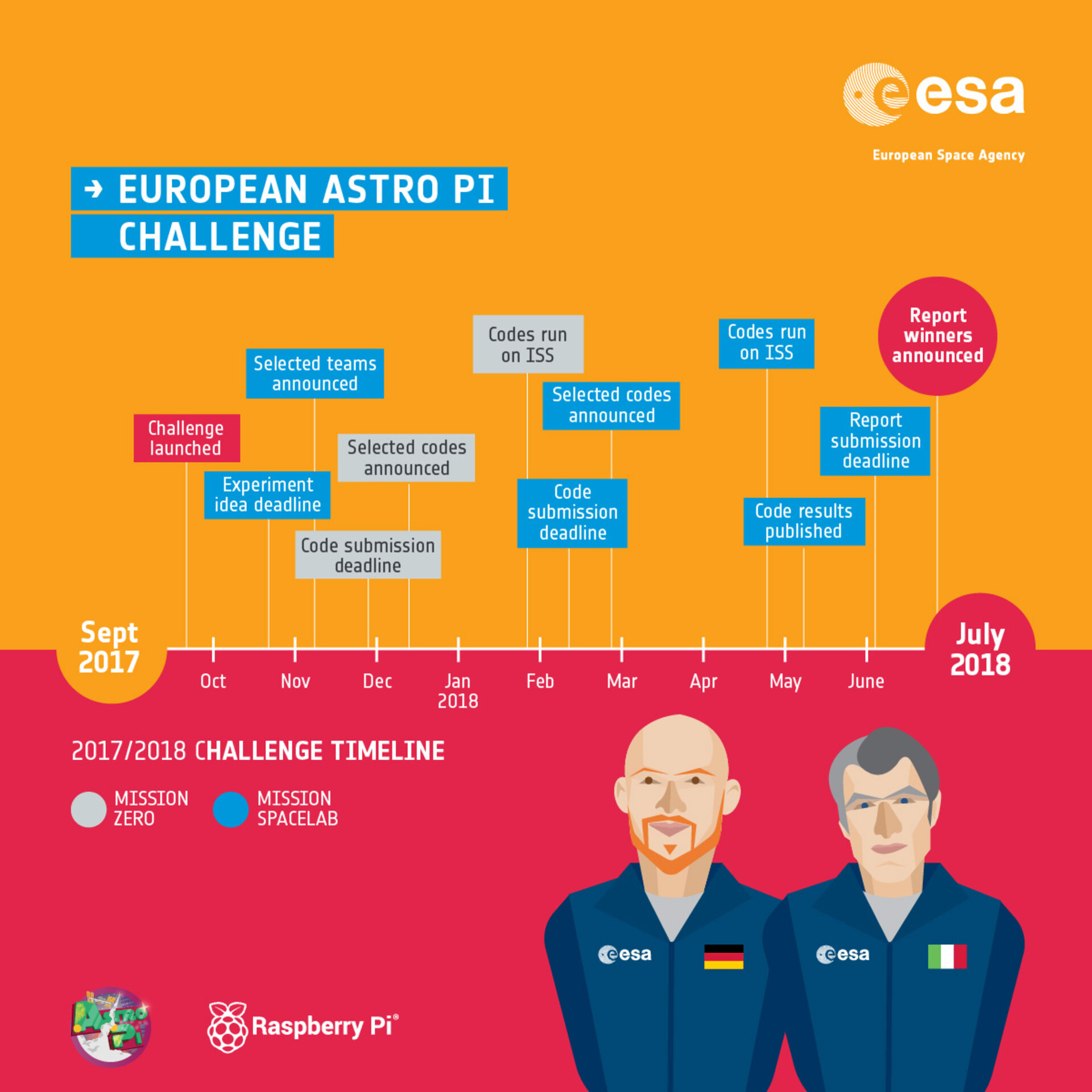 European Astro Pi Challenge 2017-2018 - Timeline