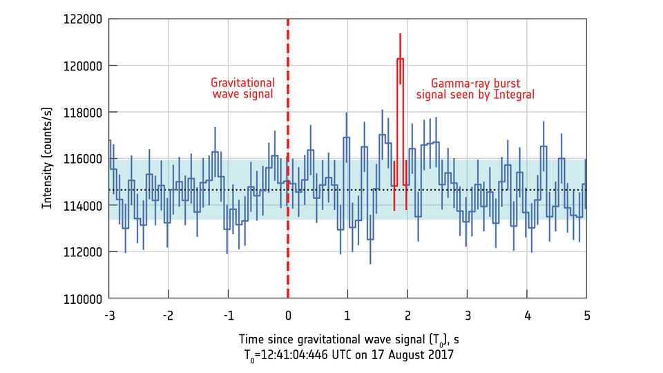 Aufzeichnung eines Gammastrahlenausbruch und von Gravitationswellen 