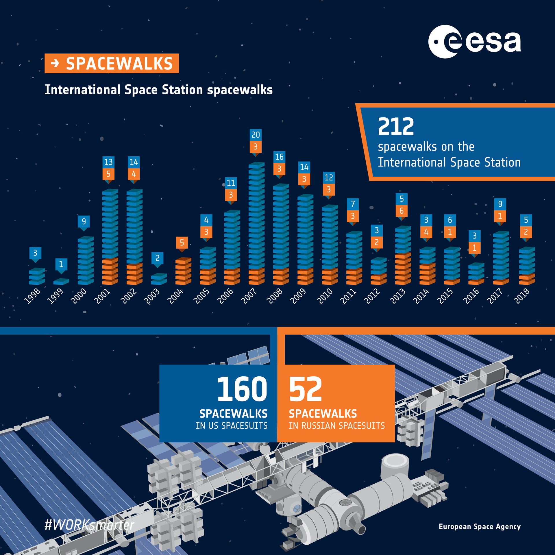 ESA - Spacewalk records: infographic