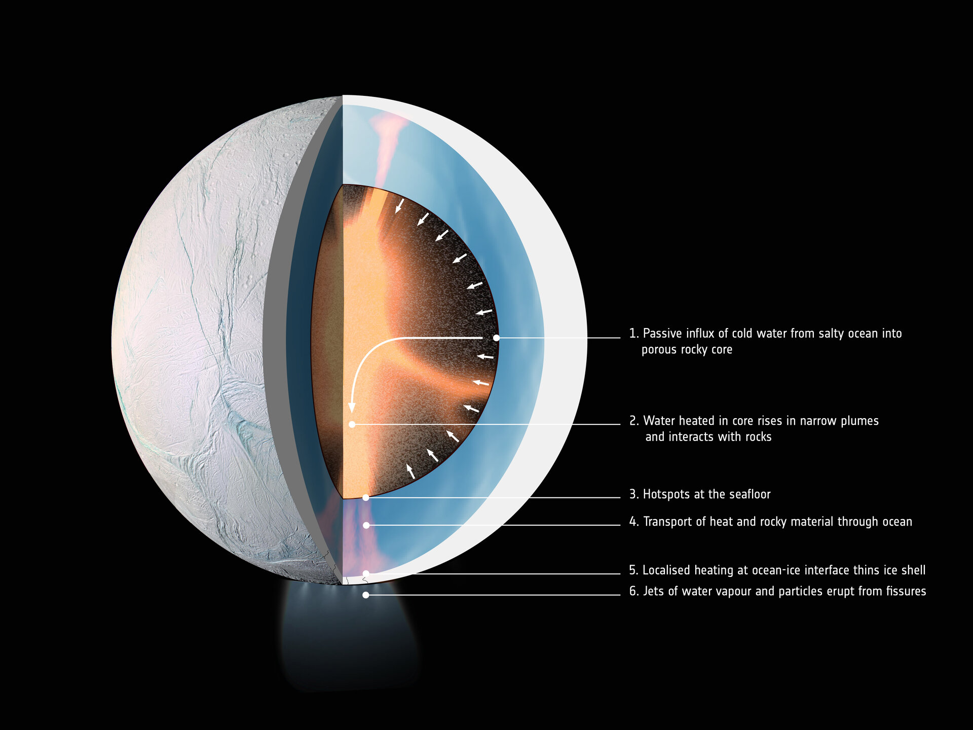 ESA - Heating ocean moon Enceladus for billions of years