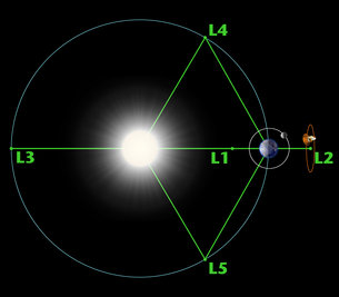 Diagram of the Lagrange points associated with the Sun-Earth system.