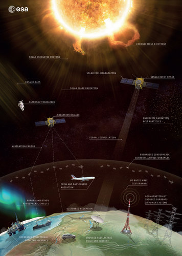 Space weather effects