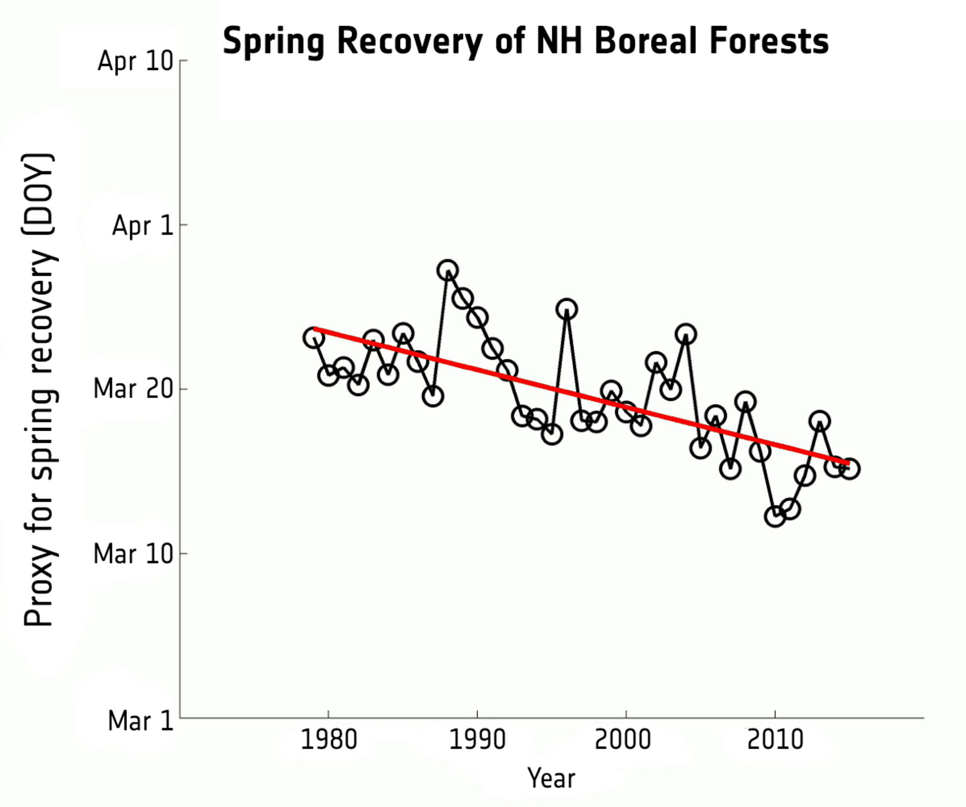 This graph shows when the forests are no longer covered by snow.
