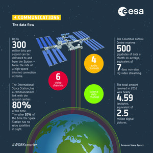 Communicating with the Space Station: infographic