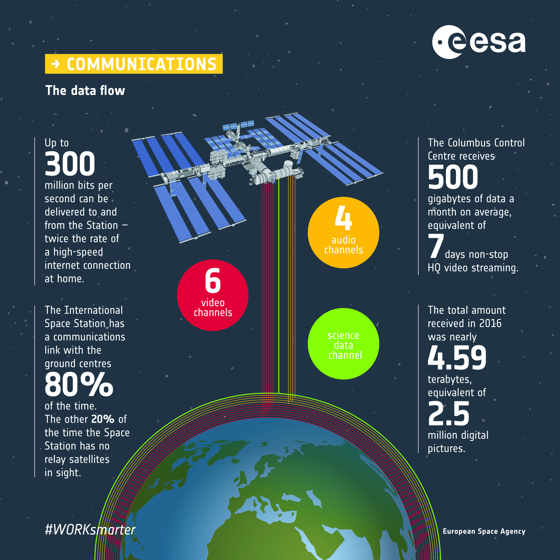 ESA - Communicating with the Space Station: infographic