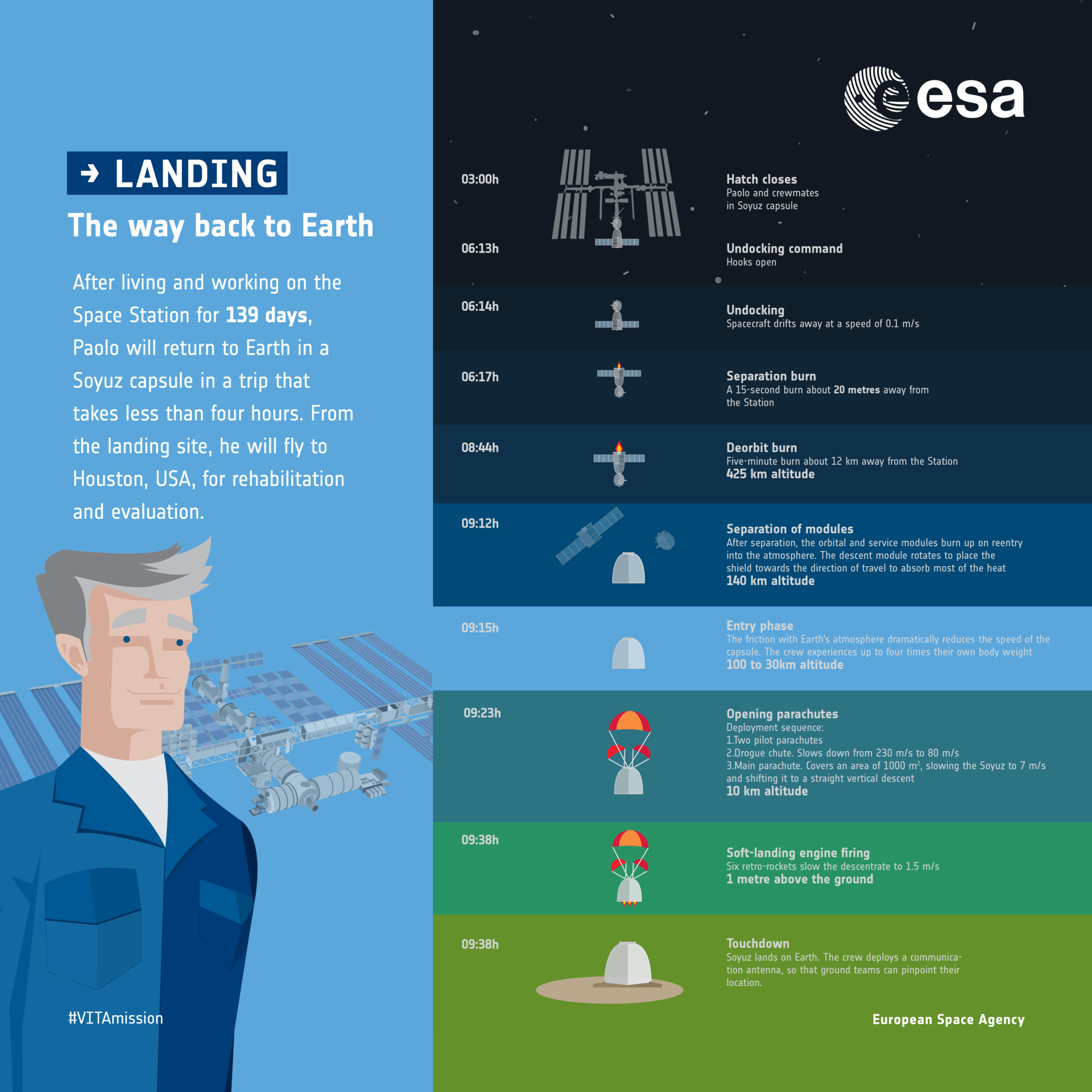 Returning to Earth: infographic