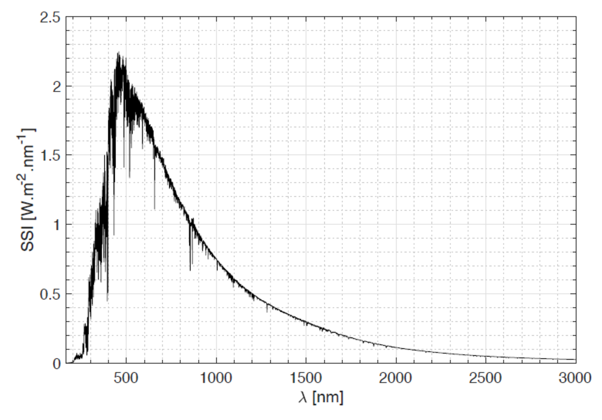 Solar spectrum