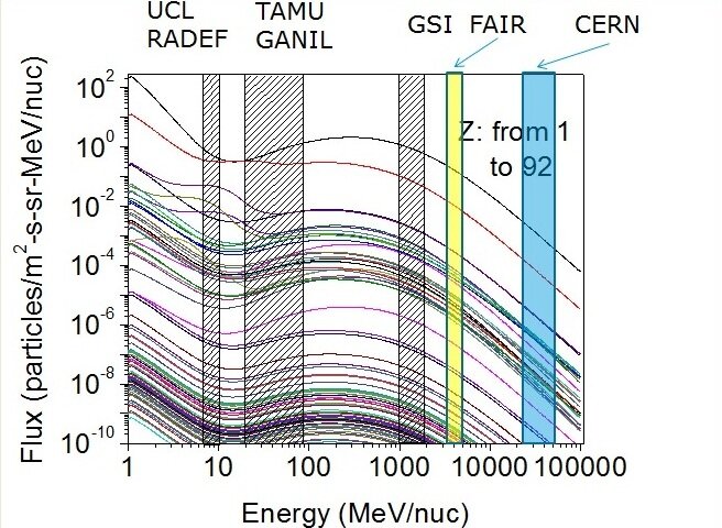 Space radiation coverage from ground facilities