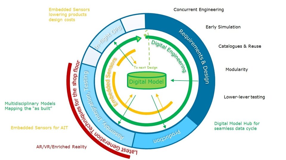 Seamless data cycle