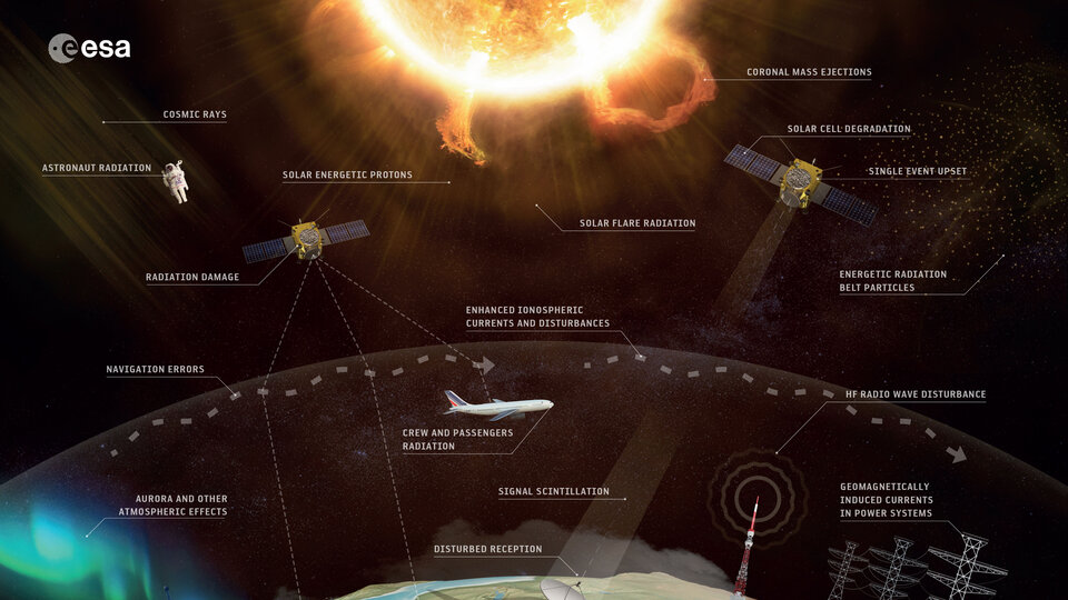 Space weather effects