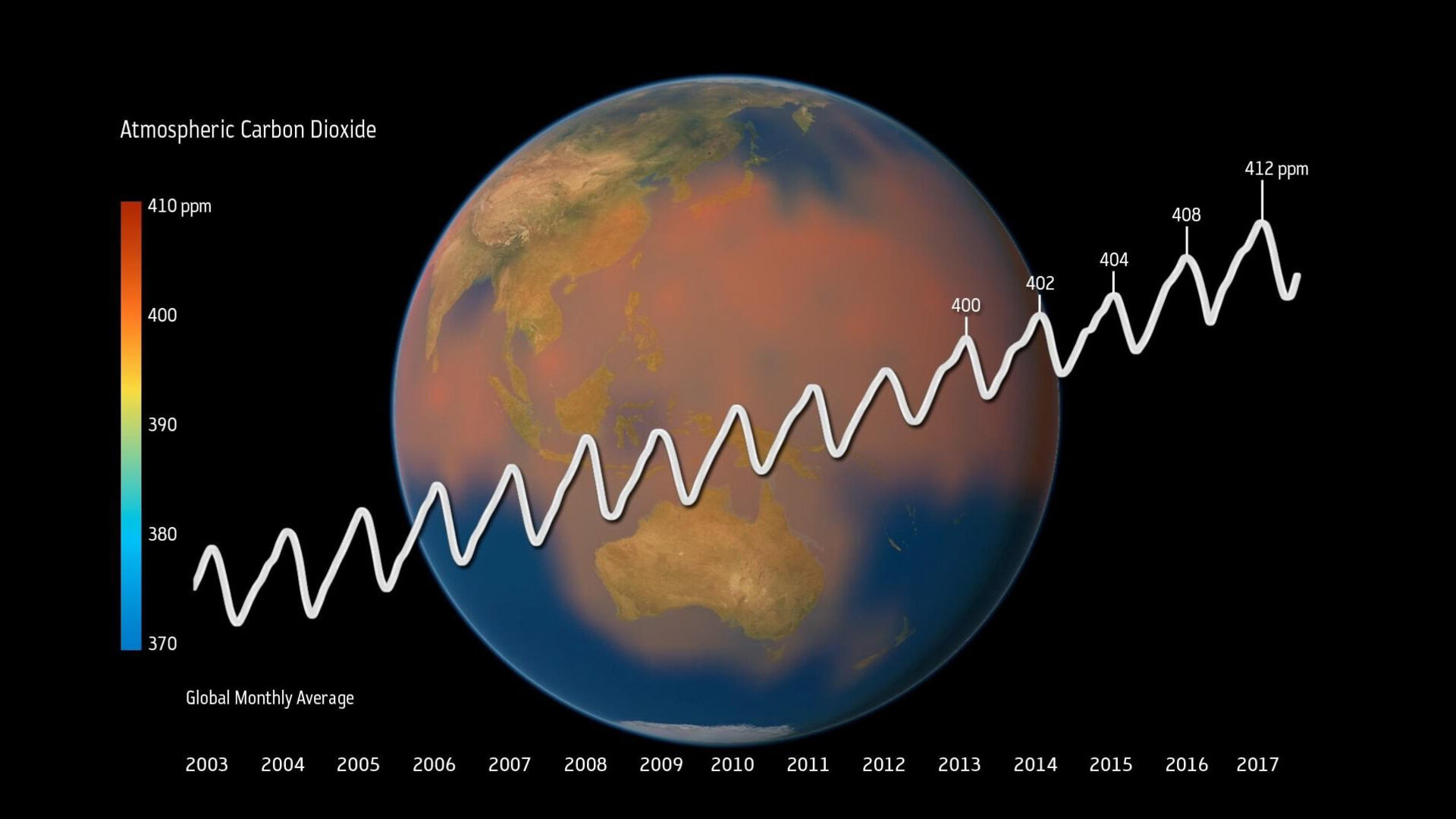 Atmospheric carbon dioxide rise