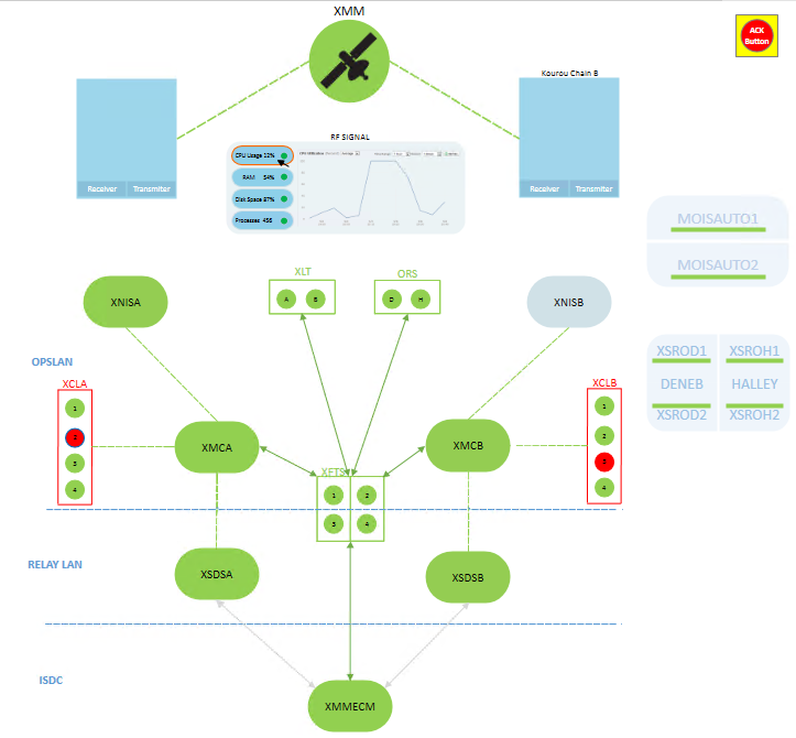 XMM A/B chain