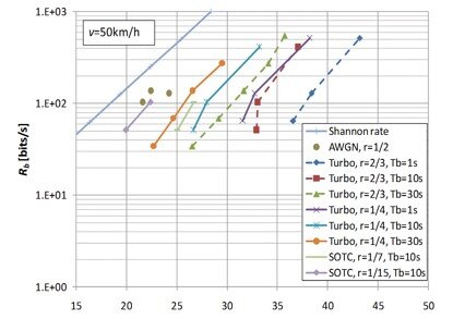 Data demodulation thresholds of different coding schemes