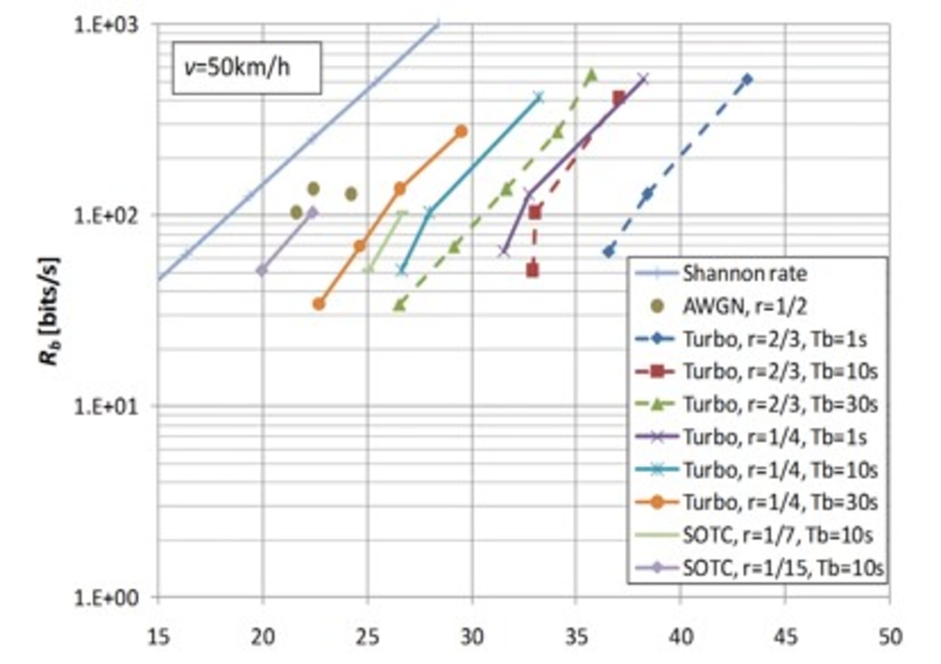 ADVISE - Data demodulation thresholds of different coding schemes