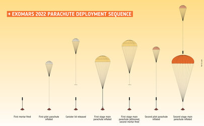 ExoMars 2022 parachute deployment sequence