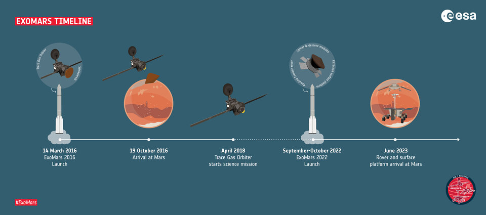 ExoMars timeline