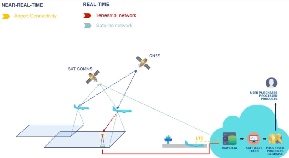 The SkyfloX product concept