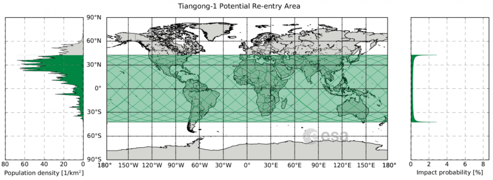 Mapa del área (en verde) sobre la cual podría producirse la reentrada de Tiangong 1, entre los 42,8 grados de latitud norte y los 42,8 grados de latitud sur. El gráfico de la izquierda muestra la densidad de población. 