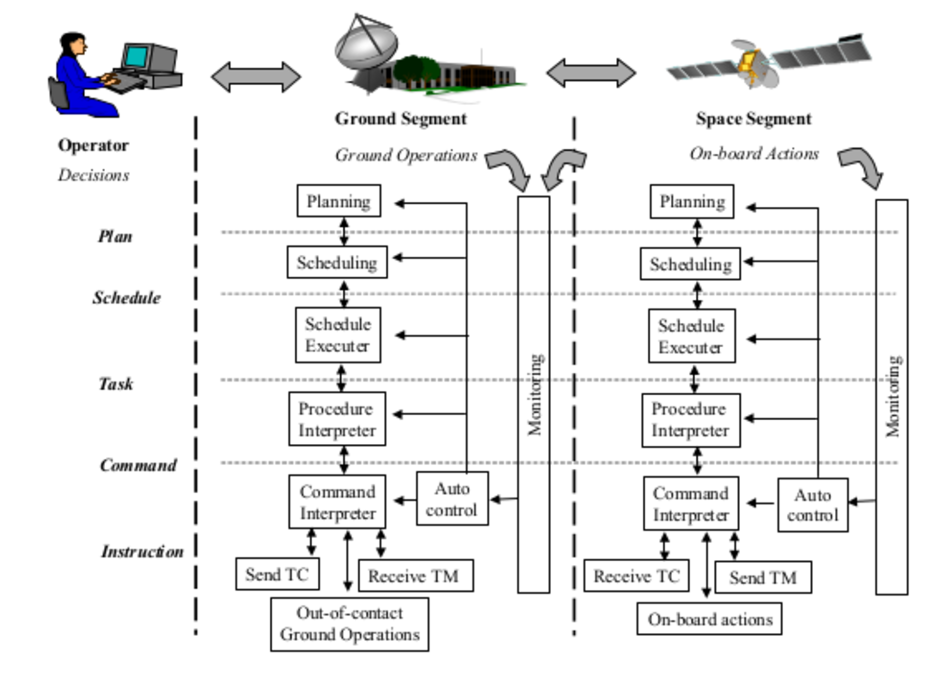 Autonomy in space operations