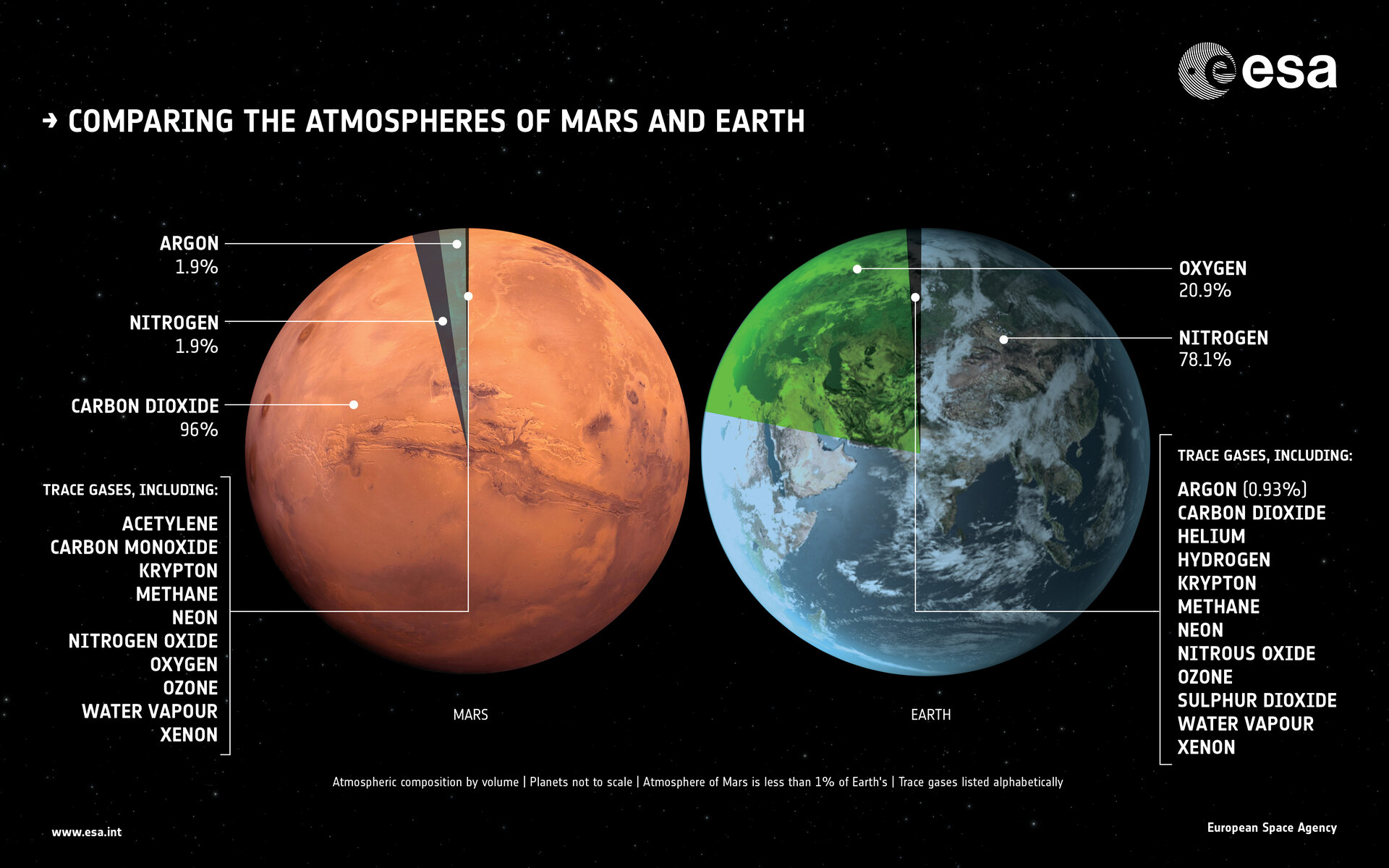 Comparing the atmospheres of Mars and Earth