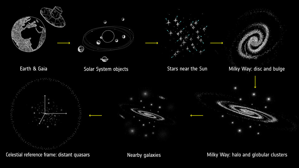 Echelles cosmiques couvertes par Gaia