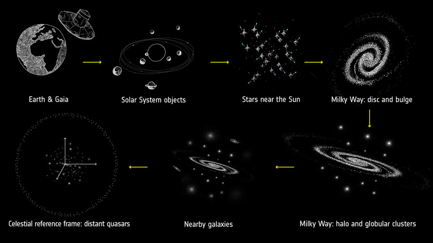 Cosmic scales covered by Gaia’s second data release