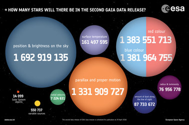 How many stars will there be in the second Gaia data release? 