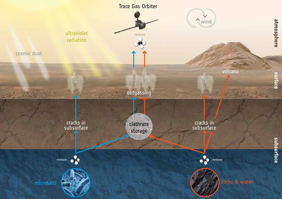 Methanentstehung und -abbau auf dem Mars