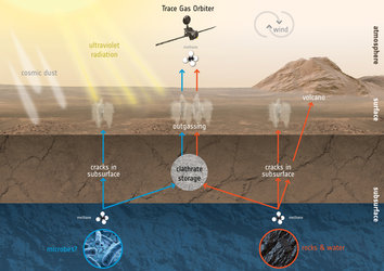 How to create and destroy methane on Mars 