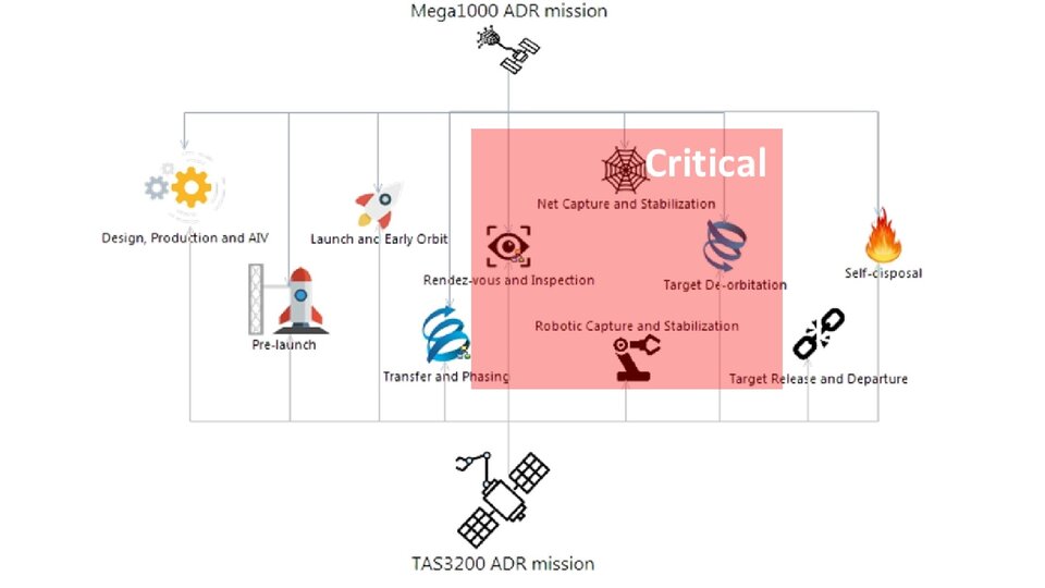 Phases of the two ADR mission concepts.