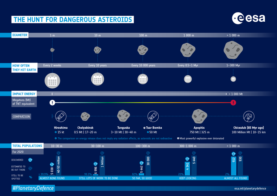 Infographic: asteroid danger explained