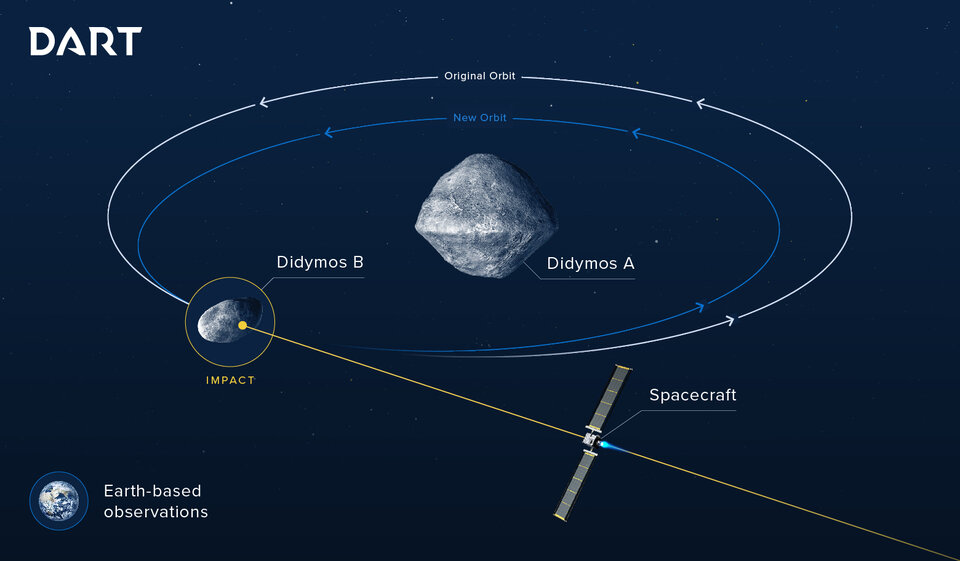 Profil de la mission DART