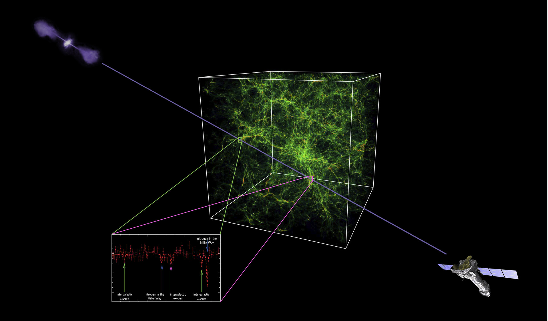 Detecting the warm-hot intergalactic medium