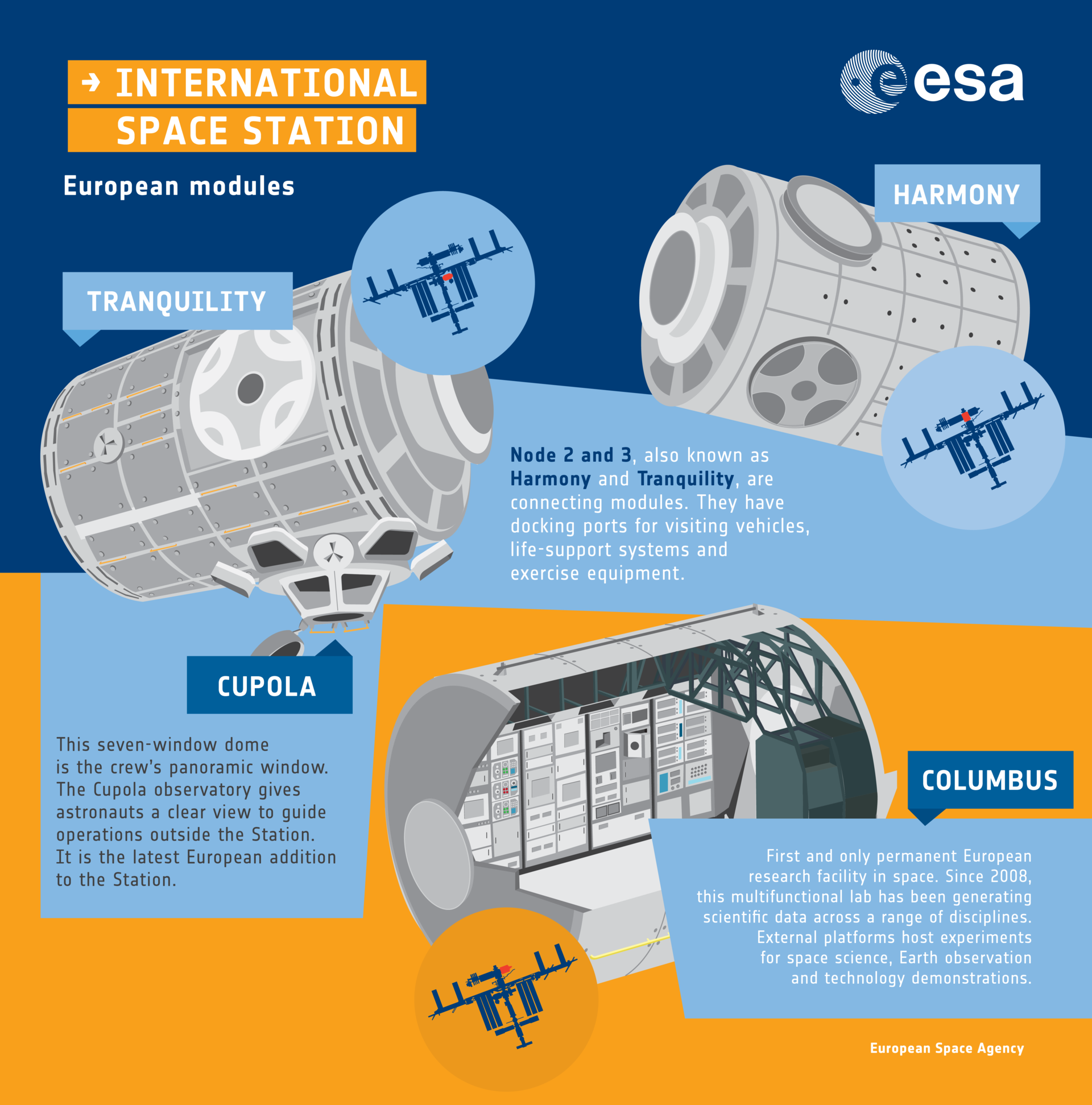 European modules on the Space Station: an infographic